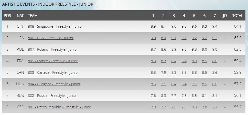 wisc2017-freestyle-junior-results